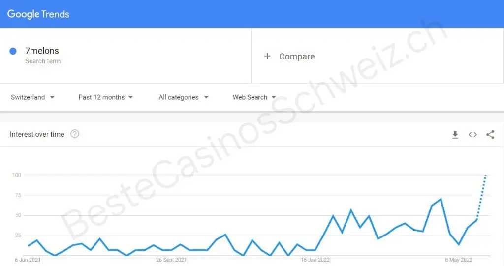 7melons Casino in Google Trends