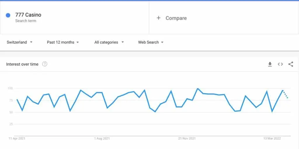 777 Casino su Google Trends
