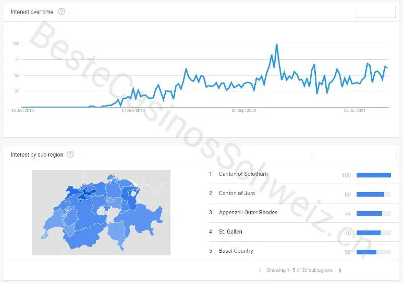 Google Trends sur MyCasino