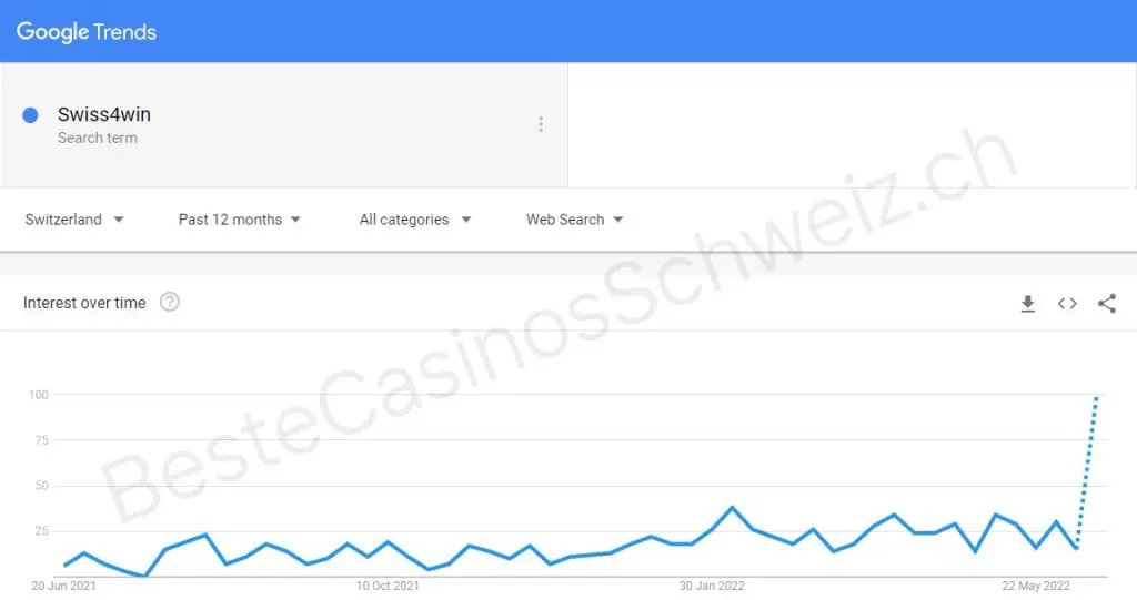 The image shows a Google Trends chart for the search term “Swiss4win”. The selected region is Switzerland and the time range is the last 12 months. The category is “All categories” and the search type is web search. The line for “interest over time” stays relatively constant with small fluctuations and shows a strong increase towards the end of the chart, indicated by a dotted line. This suggests a recent surge of interest or an upcoming event related to Swiss4Win.