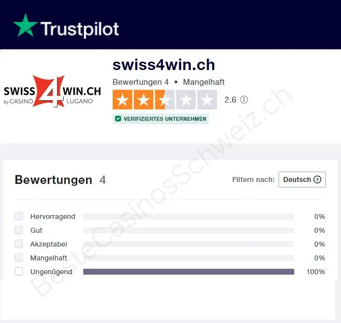 The image shows a Trustpilot review page for swiss4win.ch. There are four reviews in total with an average rating of 2.6 stars, marked as “Poor”. All four individual reviews are in the “Bad” category, meaning 100% of reviewers gave the lowest possible rating. There are no ratings in the “Excellent”, “Great” or “Average” categories. The page also highlights that this is a “VERIFIED COMPANY”.