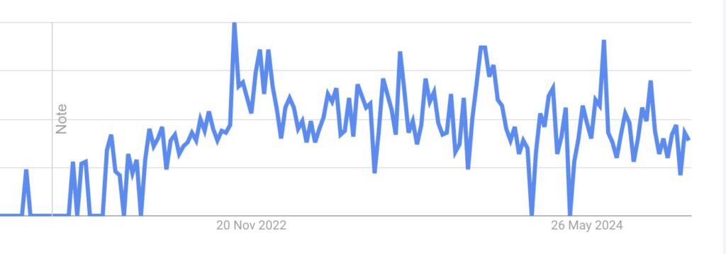 Google Trends für 7melons die letzten 5 Jahre