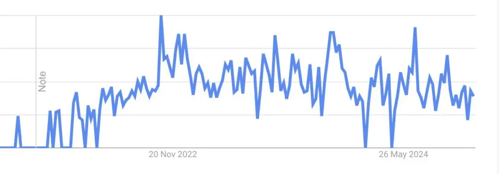 Google Trends für 7melons die letzten 5 Jahre