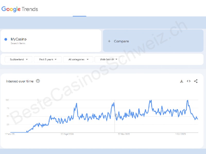 MyCasino bei Google Trends