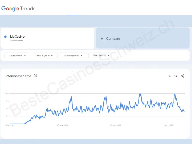 MyCasino bei Google Trends